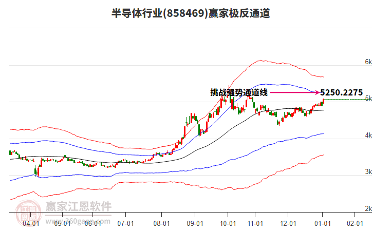 858469半導(dǎo)體贏家極反通道工具
