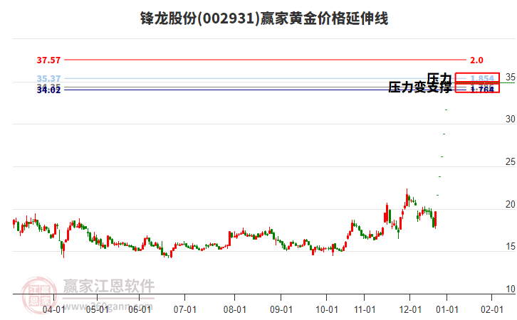 002931鋒龍股份黃金價格延伸線工具