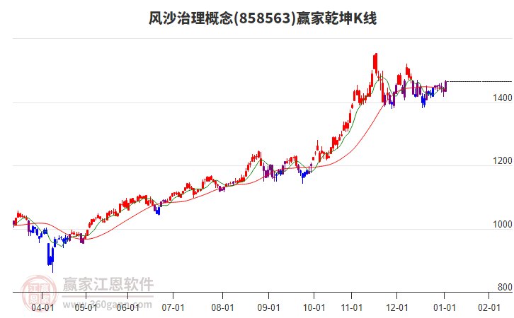 858563風沙治理贏家乾坤K線工具