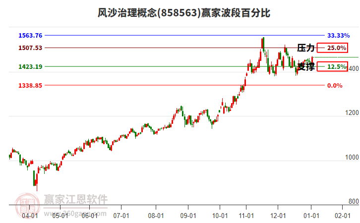 風沙治理概念板塊波段百分比工具 風沙治理概念板塊波段百分比工具