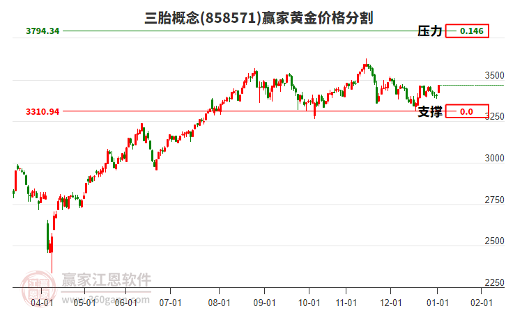 三胎概念板塊黃金價(jià)格分割工具