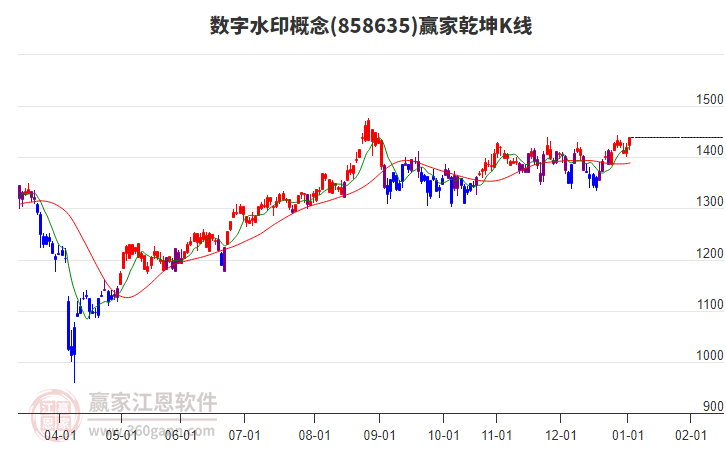 858635數(shù)字水印贏家乾坤K線工具