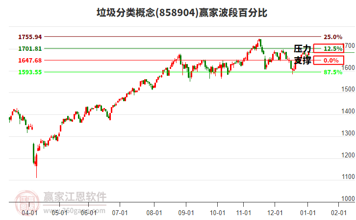 垃圾分類概念板塊波段百分比工具 垃圾分類概念板塊波段百分比工具