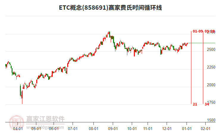 ETC概念板塊費(fèi)氏時(shí)間循環(huán)線工具