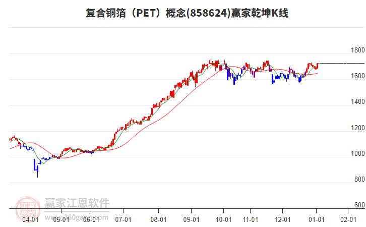 858624復(fù)合銅箔(PET)贏家乾坤K線工具 858624復(fù)合銅箔(PET)贏家乾坤K線工具
