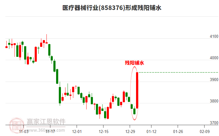 醫(yī)療器械形成殘陽鋪水形態(tài)
