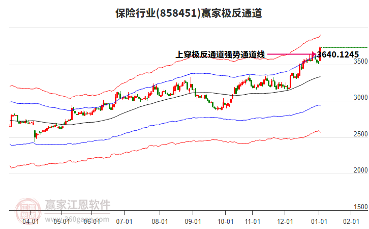 858451保險贏家極反通道工具