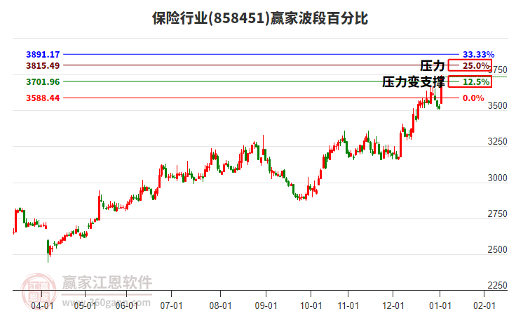 保險行業(yè)贏家波段百分比工具