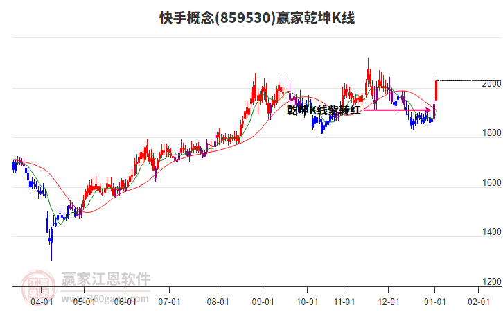 859530快手贏家乾坤K線工具