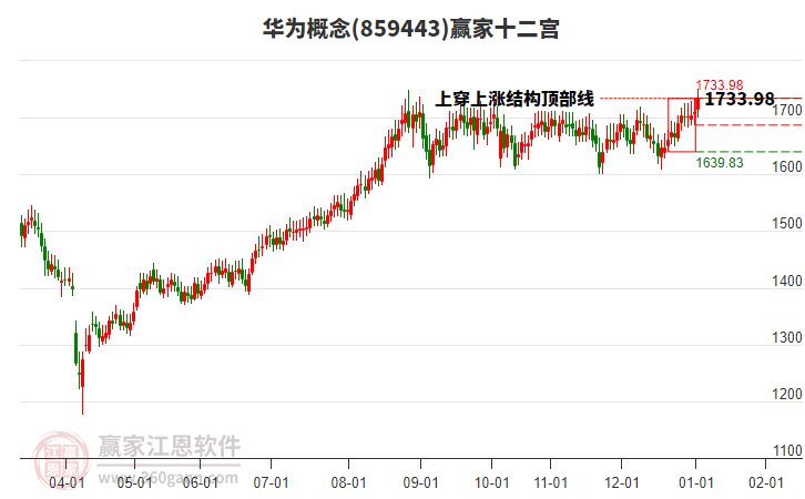 859443華為贏家十二宮工具 859443華為贏家十二宮工具