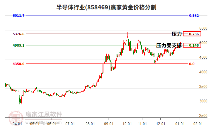 半導(dǎo)體行業(yè)黃金價(jià)格分割工具 半導(dǎo)體行業(yè)黃金價(jià)格分割工具