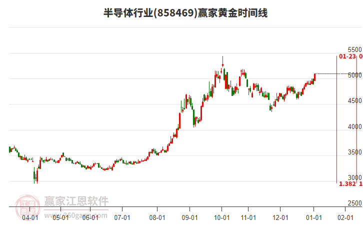 半導(dǎo)體行業(yè)黃金時(shí)間周期線工具 半導(dǎo)體行業(yè)黃金時(shí)間周期線工具