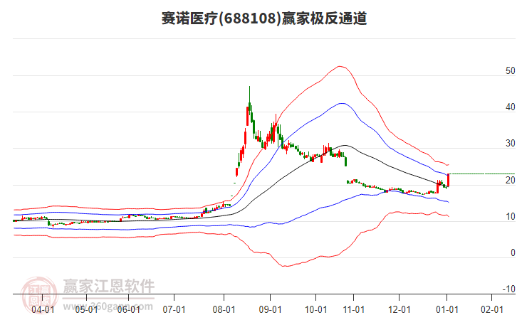 688108賽諾醫(yī)療贏家極反通道工具