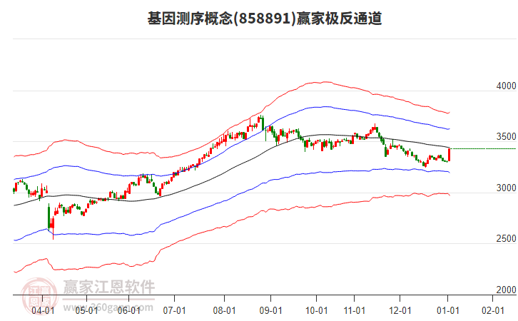 858891基因測序贏家極反通道工具