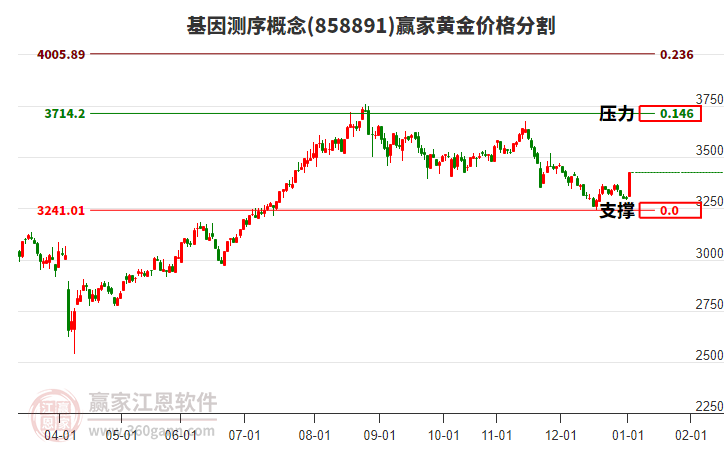 基因測序概念黃金價格分割工具