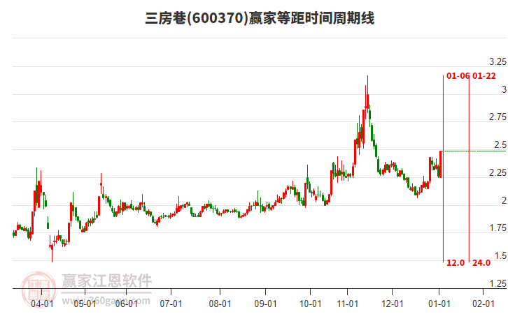600370三房巷等距時間周期線工具