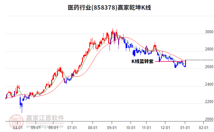 858378醫(yī)藥贏家乾坤K線工具