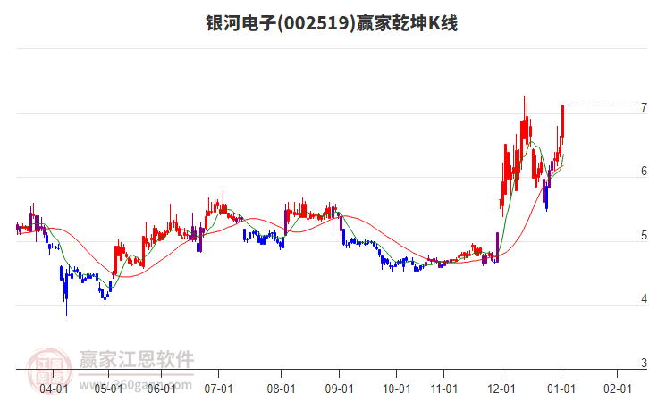 002519銀河電子贏家乾坤K線工具