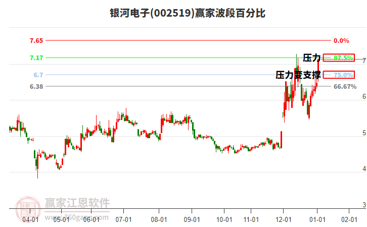 002519銀河電子波段百分比工具
