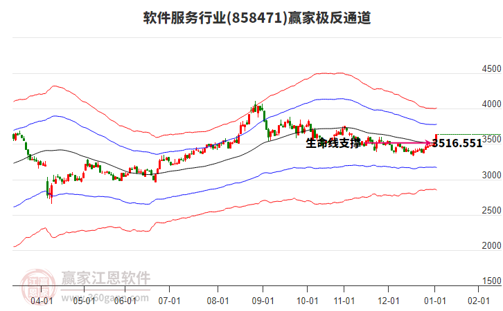 858471軟件服務(wù)贏家極反通道工具