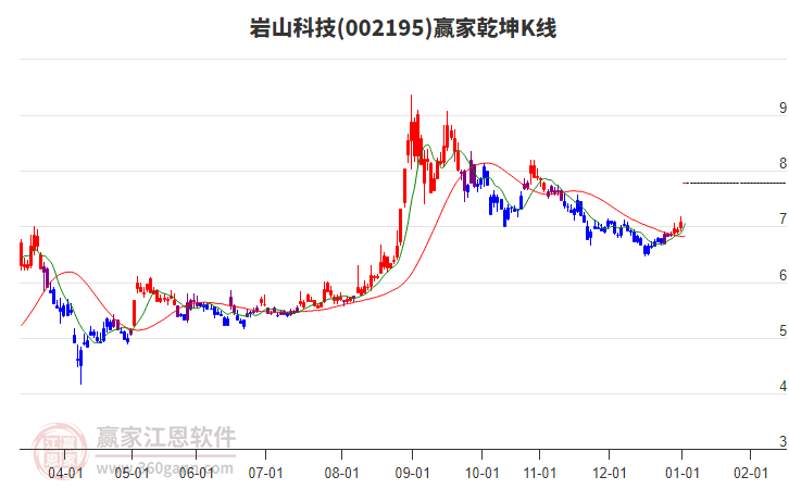 002195巖山科技贏家乾坤K線工具