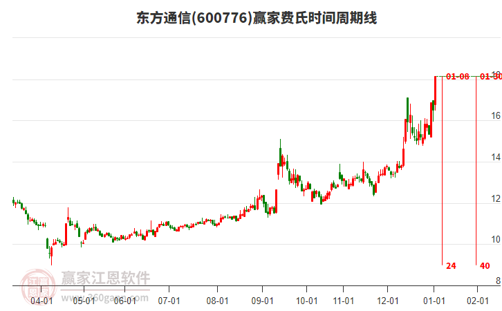 600776東方通信費(fèi)氏時(shí)間周期線工具