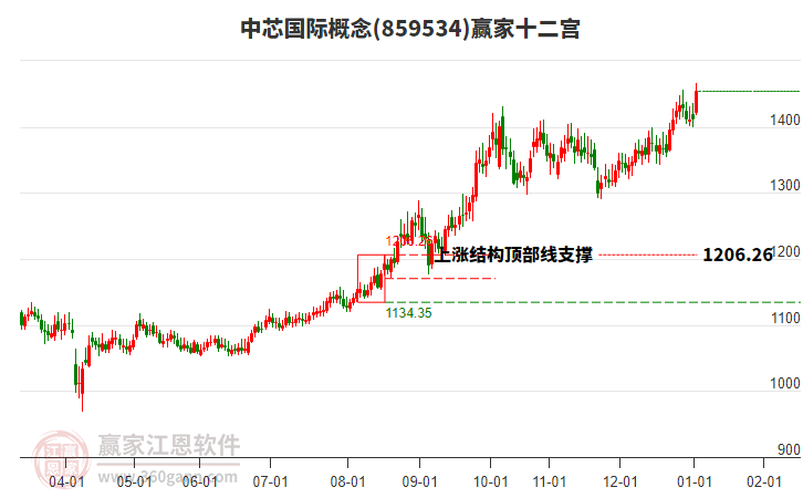 859534中芯國際贏家十二宮工具 859534中芯國際贏家十二宮工具