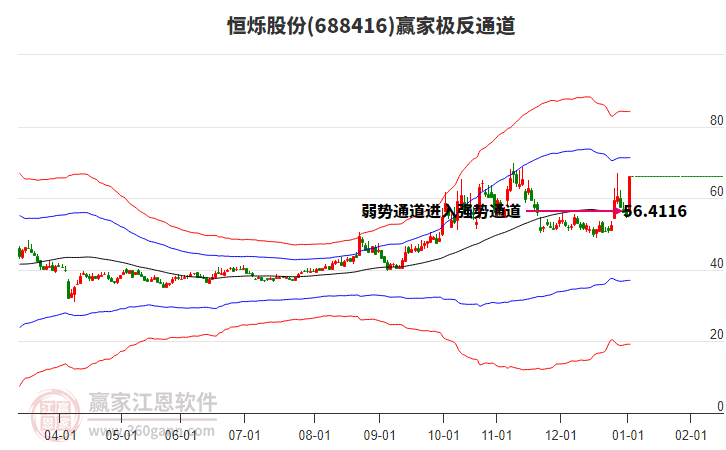 688416恒爍股份贏家極反通道工具