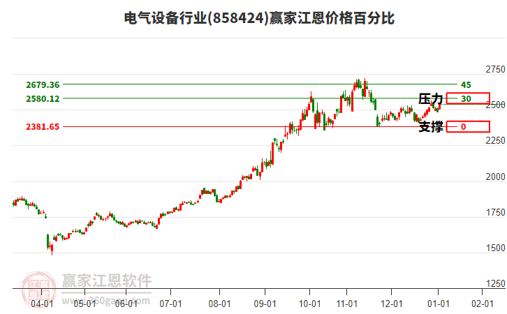 電氣設(shè)備行業(yè)江恩價(jià)格百分比工具