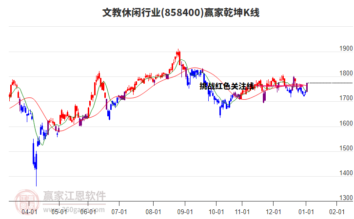 858400文教休閑贏家乾坤K線工具 858400文教休閑贏家乾坤K線工具
