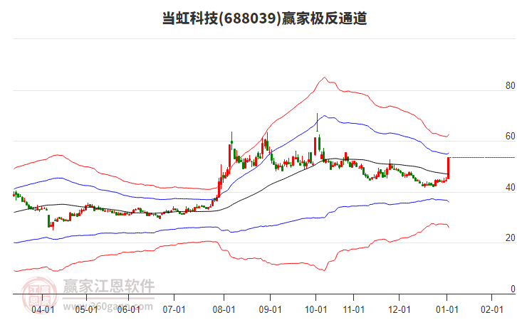 688039當(dāng)虹科技贏家極反通道工具