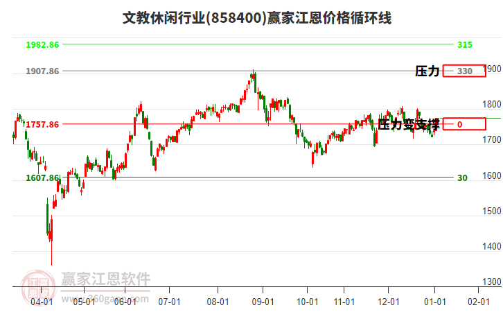 文教休閑行業(yè)江恩價(jià)格循環(huán)線工具 文教休閑行業(yè)江恩價(jià)格循環(huán)線工具