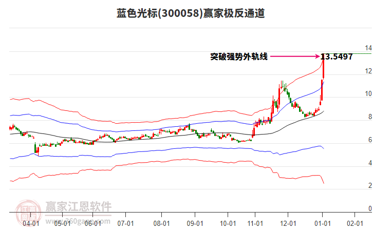 量能加持短線情緒高漲，市場熱點輪番活躍， 腦機接口概念站上風(fēng)口
