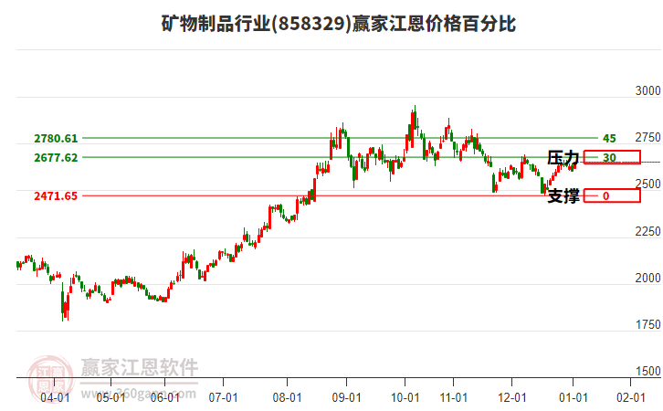 礦物制品行業(yè)江恩價(jià)格百分比工具 礦物制品行業(yè)江恩價(jià)格百分比工具