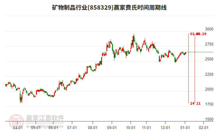 礦物制品行業(yè)費(fèi)氏時(shí)間周期線工具 礦物制品行業(yè)費(fèi)氏時(shí)間周期線工具