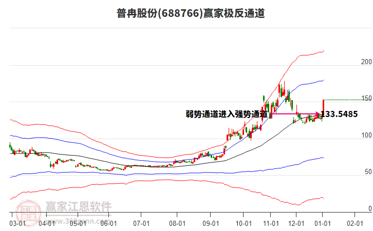 688766普冉股份贏家極反通道工具