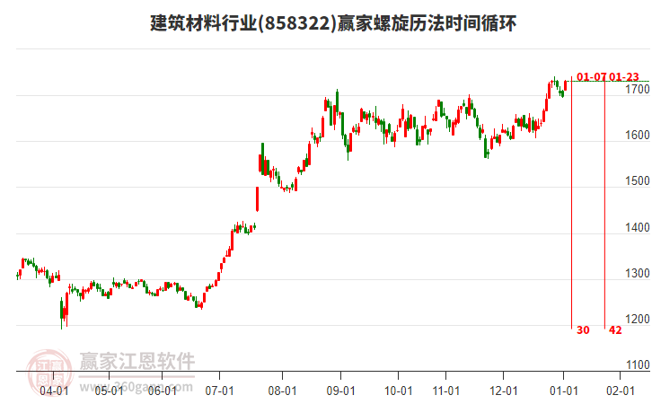 建筑材料行業(yè)板塊螺旋歷法時(shí)間循環(huán)工具 建筑材料行業(yè)板塊螺旋歷法時(shí)間循環(huán)工具