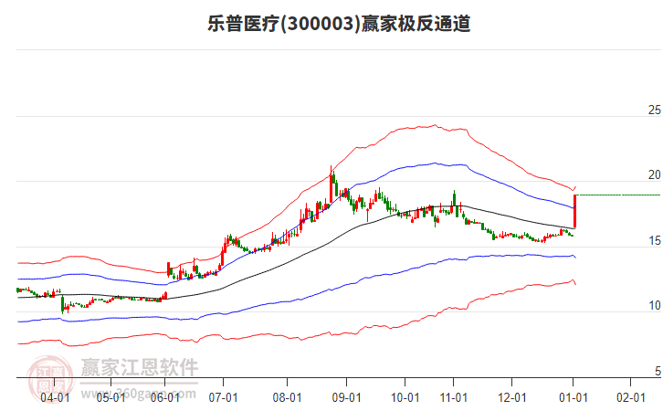 300003樂普醫(yī)療贏家極反通道工具 300003樂普醫(yī)療贏家極反通道工具