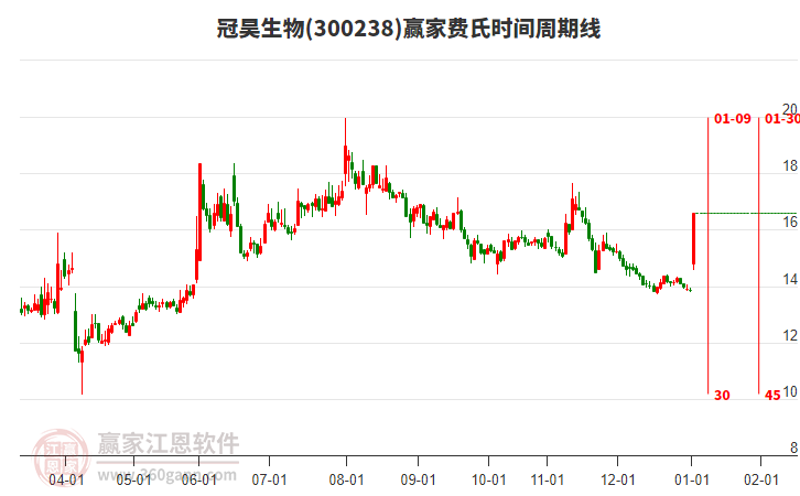 300238冠昊生物費氏時間周期線工具
