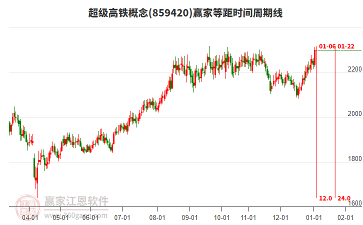 超級高鐵概念贏家等距時間周期線工具 超級高鐵概念贏家等距時間周期線工具