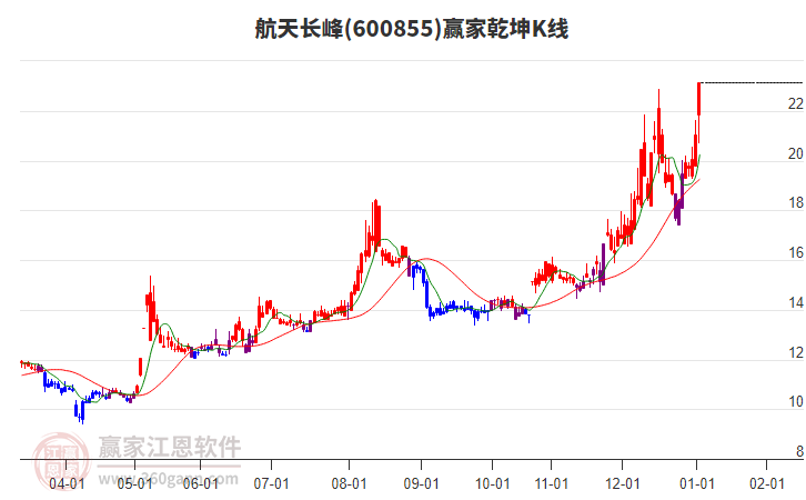 600855航天長峰贏家乾坤K線工具
