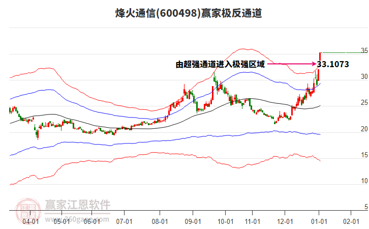 600498烽火通信贏家極反通道工具