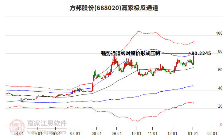 688020方邦股份贏家極反通道工具