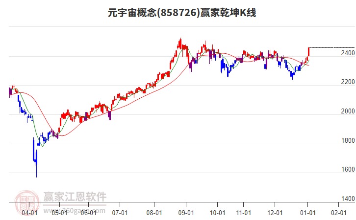 858726元宇宙贏家乾坤K線工具
