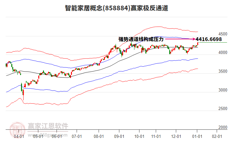 858884智能家居贏家極反通道工具