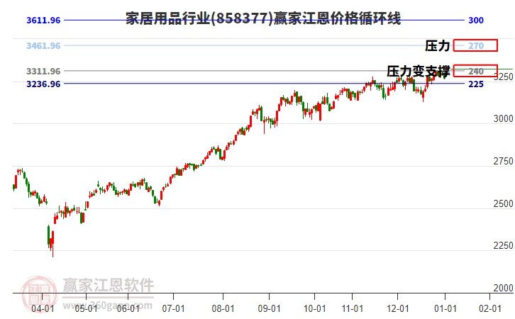 家居用品行業(yè)江恩價格循環(huán)線工具