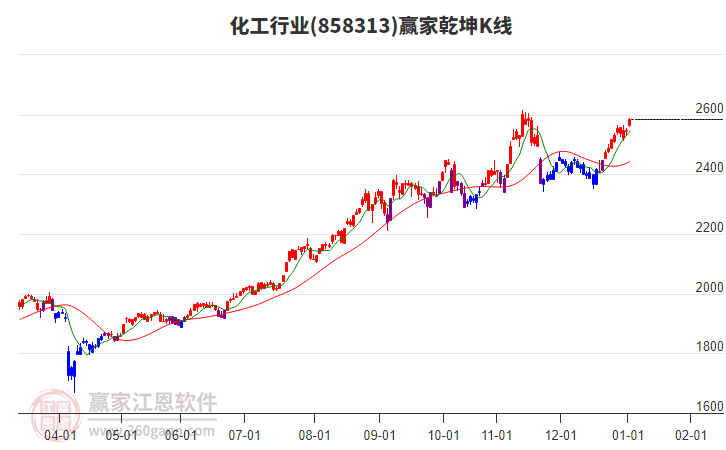 858313化工贏家乾坤K線工具
