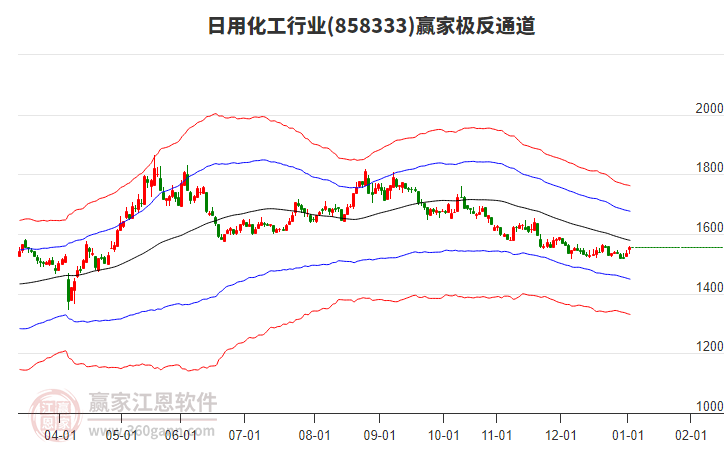 858333日用化工贏家極反通道工具