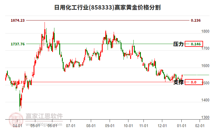 日用化工行業(yè)黃金價(jià)格分割工具