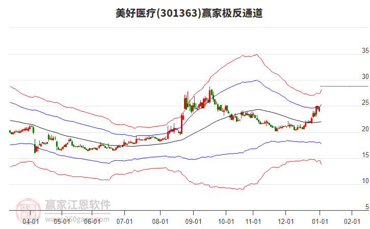 301363美好醫(yī)療贏家極反通道工具 301363美好醫(yī)療贏家極反通道工具